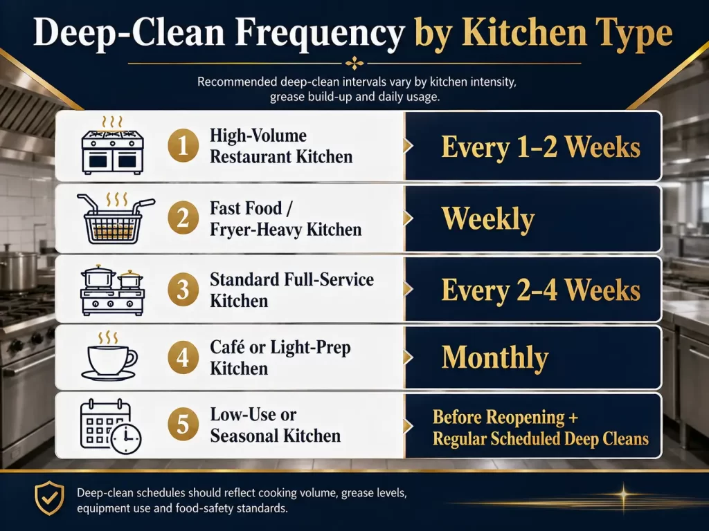 restaurant kitchen deep clean frequency guide